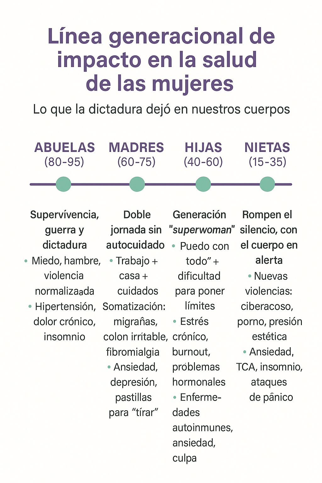 “Lo que la dictadura dejó en nuestros cuerpos: cuatro generaciones de mujeres y salud”
